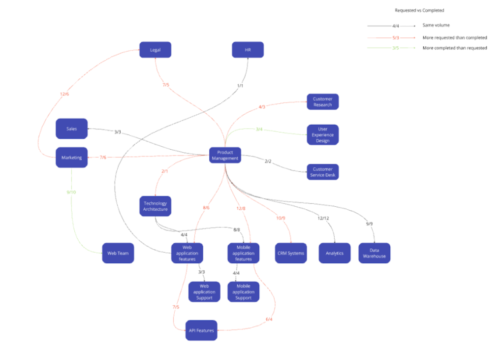 Network of service - capacity and demand